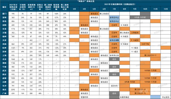 中央完善“穩(wěn)地價”機制，這些城市土拍規(guī)則或?qū)⒂瓉碇卮笳{(diào)整