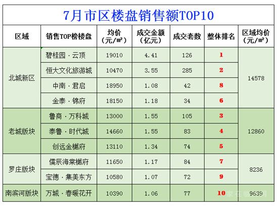 7月臨沂城區(qū)樓盤銷售數(shù)據(jù)出爐！來看銷售額Top10有哪些樓盤？