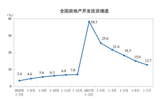 前7個月房地產(chǎn)開發(fā)投資增長12.7%，增速連續(xù)5個月收窄