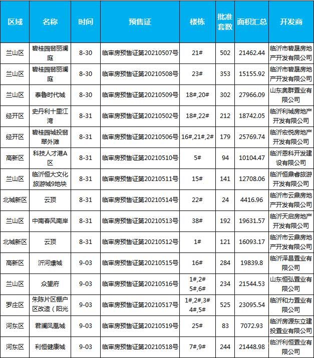 本周臨沂樓市回顧（8.30-9.05）