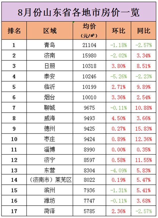 8月份山東各地市房價出爐！臨沂排名第5！