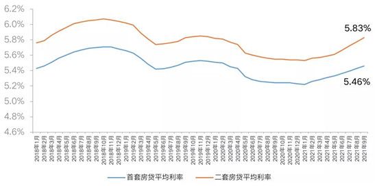 重點城市房貸利率超七成上調，多城二手房近乎“停貸”