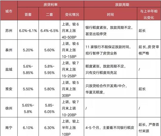 重點城市房貸利率超七成上調，多城二手房近乎“停貸”