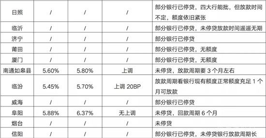 重點城市房貸利率超七成上調，多城二手房近乎“停貸”