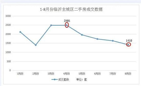 掛牌量激增，成交量大跌！臨沂二手房進(jìn)入“寒冬”