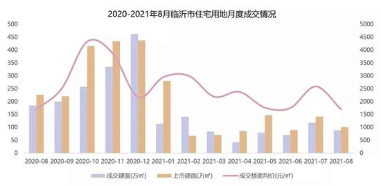 “金九”平淡開局，臨沂房地產(chǎn)市場秋意漸濃...