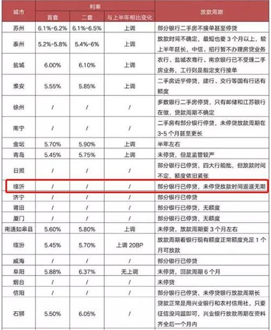 掛牌量激增，成交量大跌！臨沂二手房進(jìn)入“寒冬”