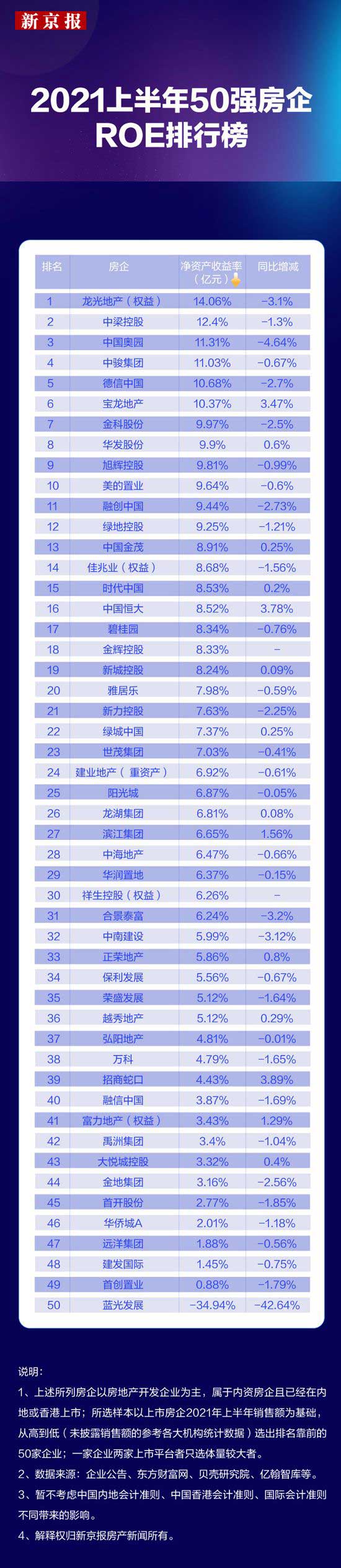 50強(qiáng)房企凈資產(chǎn)收益率排行榜：誰是王牌？誰正掉隊(duì)？