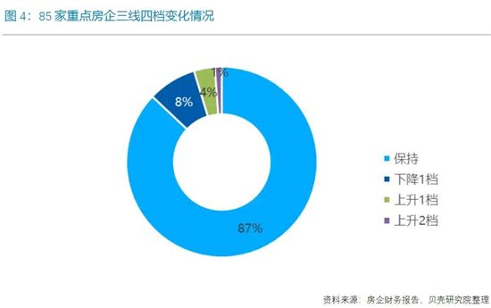 85家重點(diǎn)房企“三線(xiàn)四檔”，正在持續(xù)改善！