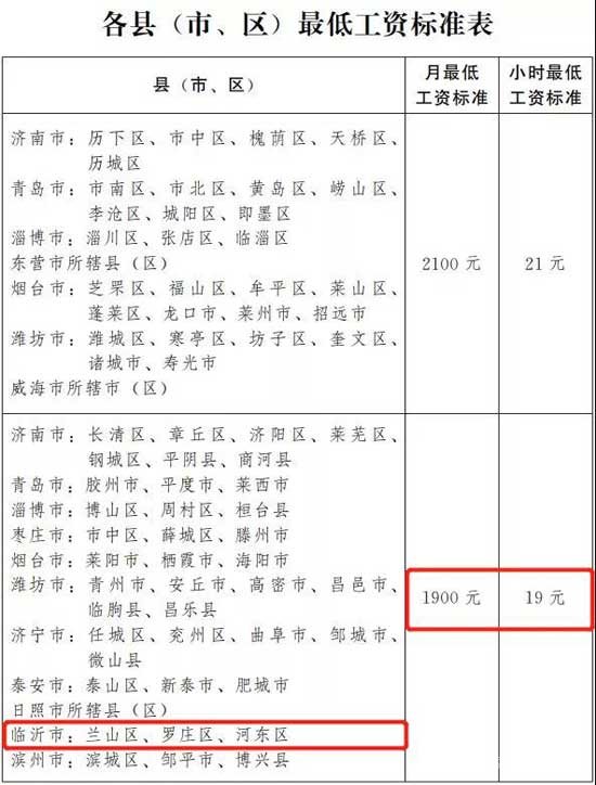 10.1起！臨沂人要漲錢了，最低工資標(biāo)準(zhǔn)出爐！