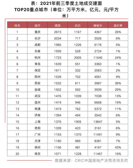 9月重點(diǎn)城市土地流拍率升至27%，溢價(jià)率3.9%為歷史低位