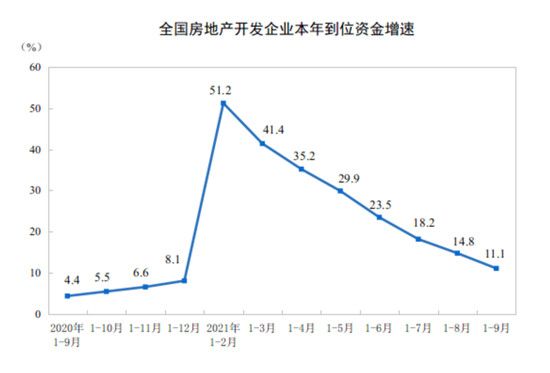 前9個(gè)月房地產(chǎn)開(kāi)發(fā)投資增速8.8%，9月銷售額下降15%