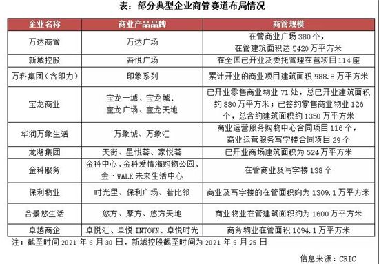 行業(yè)透視 | 萬達(dá)、碧桂園強(qiáng)勢布局，未來商管空間有多大？