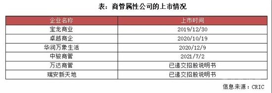 行業(yè)透視 | 萬達(dá)、碧桂園強(qiáng)勢布局，未來商管空間有多大？