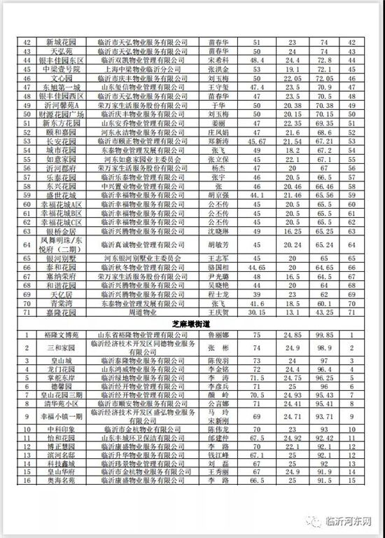 河?xùn)|部分小區(qū)物業(yè)評價得分公示，看你小區(qū)排第幾？