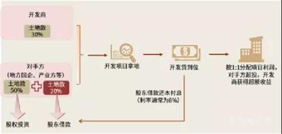 地產(chǎn)行業(yè)利好政策扎堆落地！土拍、融資、預(yù)售