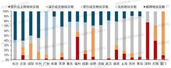 第三批集中供地釋放友好信號