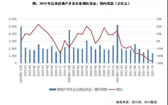 行業(yè)透視 | 政策密集發(fā)聲維穩(wěn)房地產(chǎn)，當(dāng)前房企融資現(xiàn)狀如何？