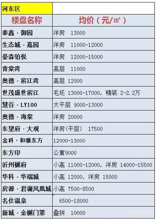 河?xùn)|區(qū)VS經(jīng)開區(qū) 11月份最新房價信息來了