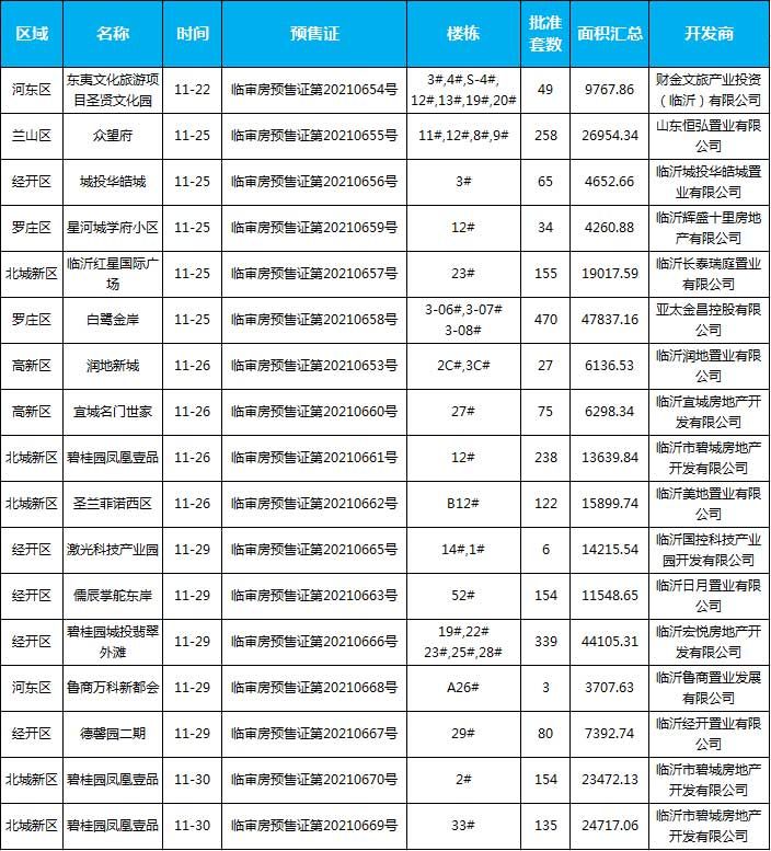 11月下旬臨沂共15個(gè)項(xiàng)目獲預(yù)售證 共批準(zhǔn)34棟樓