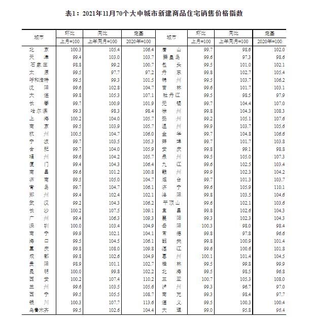 11月70城房價數(shù)據(jù)出爐 一線城市二手房價格環(huán)比下降0.2%