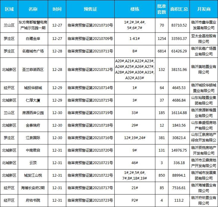 臨沂市場周報 住宅市場 新增預(yù)售 臨沂房產(chǎn)網(wǎng)