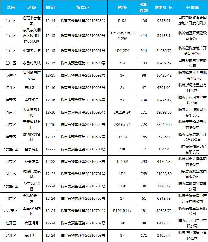 12月臨沂共42項(xiàng)目獲批預(yù)售證