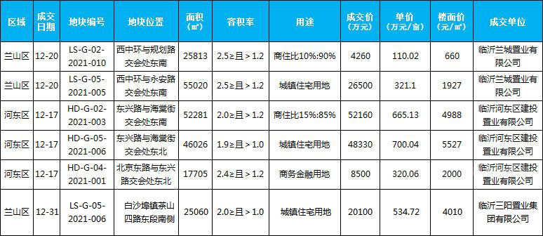 12月新增土地成交5宗，成交面積196845平米