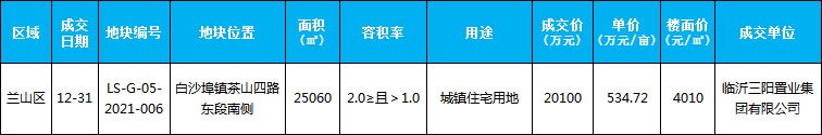 臨沂市場周報 土地市場 土地成交 臨沂房產(chǎn)網(wǎng)