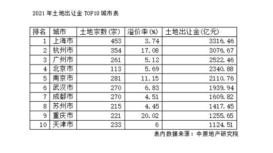 去年百城賣地近4.8萬億，百?gòu)?qiáng)房企拿地金額同比降兩成