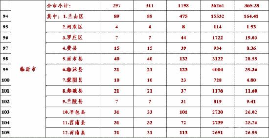 蘭山區(qū)、羅莊區(qū)房產(chǎn)市場(chǎng)“回暖”！ 2022年開(kāi)年漲幅“趕超”北城？