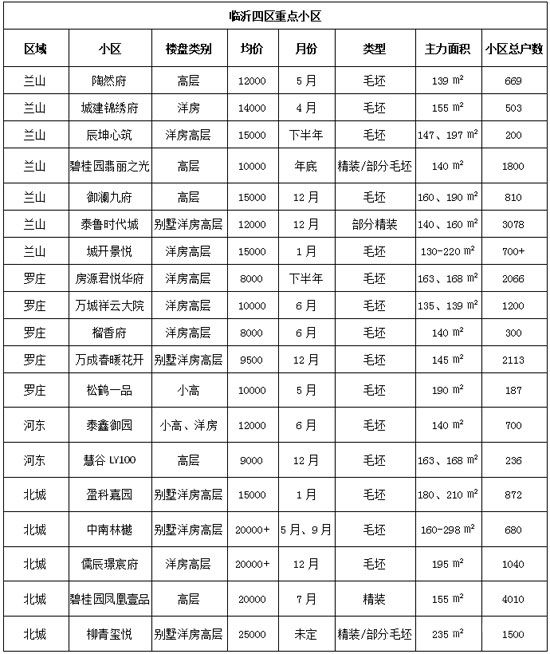 蘭山區(qū)、羅莊區(qū)房產(chǎn)市場(chǎng)“回暖”！ 2022年開(kāi)年漲幅“趕超”北城？