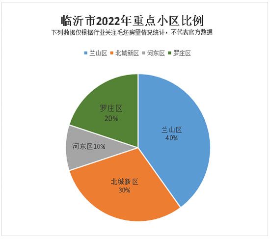 蘭山區(qū)、羅莊區(qū)房產(chǎn)市場(chǎng)“回暖”！ 2022年開(kāi)年漲幅“趕超”北城？