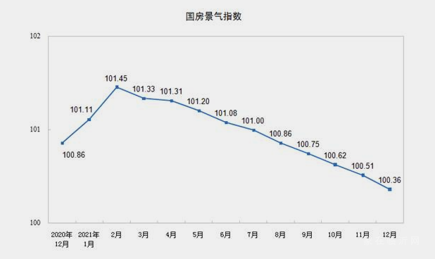 統(tǒng)計(jì)局：2021年全國(guó)房地產(chǎn)開(kāi)發(fā)投資147602億元 比上年增長(zhǎng)4.4%