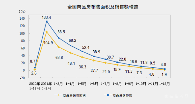 統(tǒng)計(jì)局：2021年全國(guó)房地產(chǎn)開(kāi)發(fā)投資147602億元 比上年增長(zhǎng)4.4%