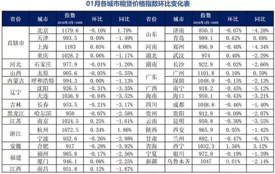 35個重點(diǎn)城市住房租賃價(jià)格指數(shù)發(fā)布：六成城市下跌