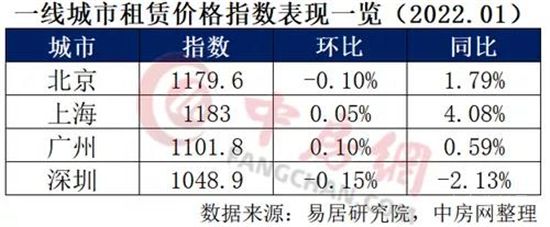 35個重點(diǎn)城市住房租賃價(jià)格指數(shù)發(fā)布：六成城市下跌