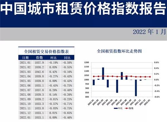 35個重點(diǎn)城市住房租賃價(jià)格指數(shù)發(fā)布：六成城市下跌