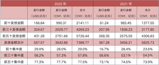 上半年170家房企到期約1809億元債，3月壓力最大