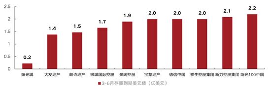 上半年170家房企到期約1809億元債，3月壓力最大