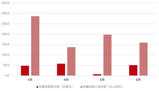 上半年170家房企到期約1809億元債，3月壓力最大