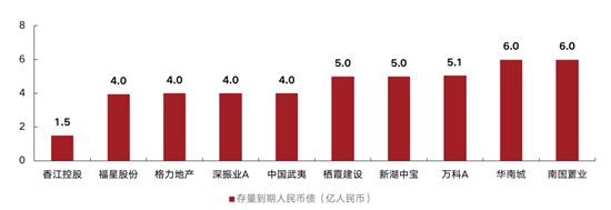 上半年170家房企到期約1809億元債，3月壓力最大