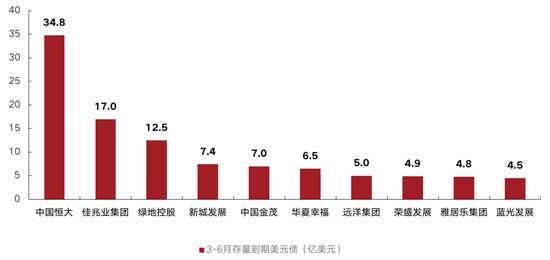 上半年170家房企到期約1809億元債，3月壓力最大