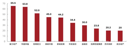 上半年170家房企到期約1809億元債，3月壓力最大