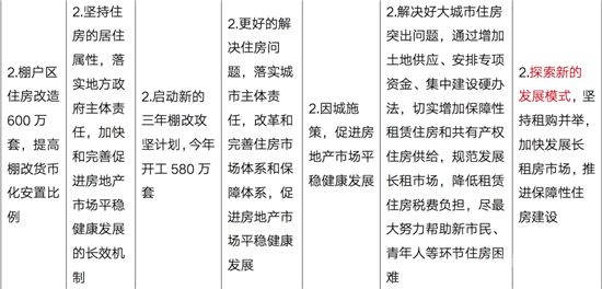 109個字，政府工作報告定調(diào)2022年樓市！