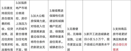 109個字，政府工作報告定調(diào)2022年樓市！