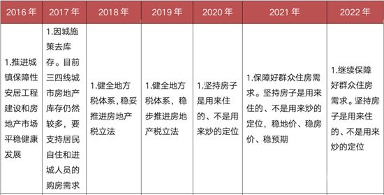 109個字，政府工作報告定調(diào)2022年樓市！