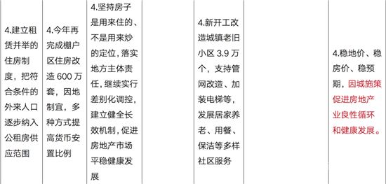 109個字，政府工作報告定調(diào)2022年樓市！