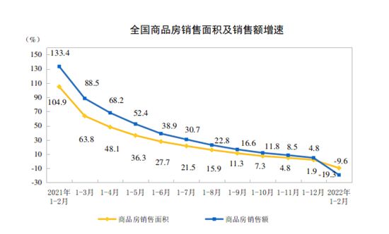 統(tǒng)計局：前2月全國房地產(chǎn)開發(fā)投資14499億元 同比增長3.7%