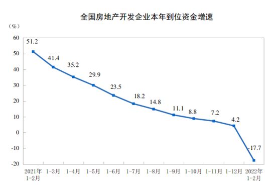 統(tǒng)計局：前2月全國房地產(chǎn)開發(fā)投資14499億元 同比增長3.7%